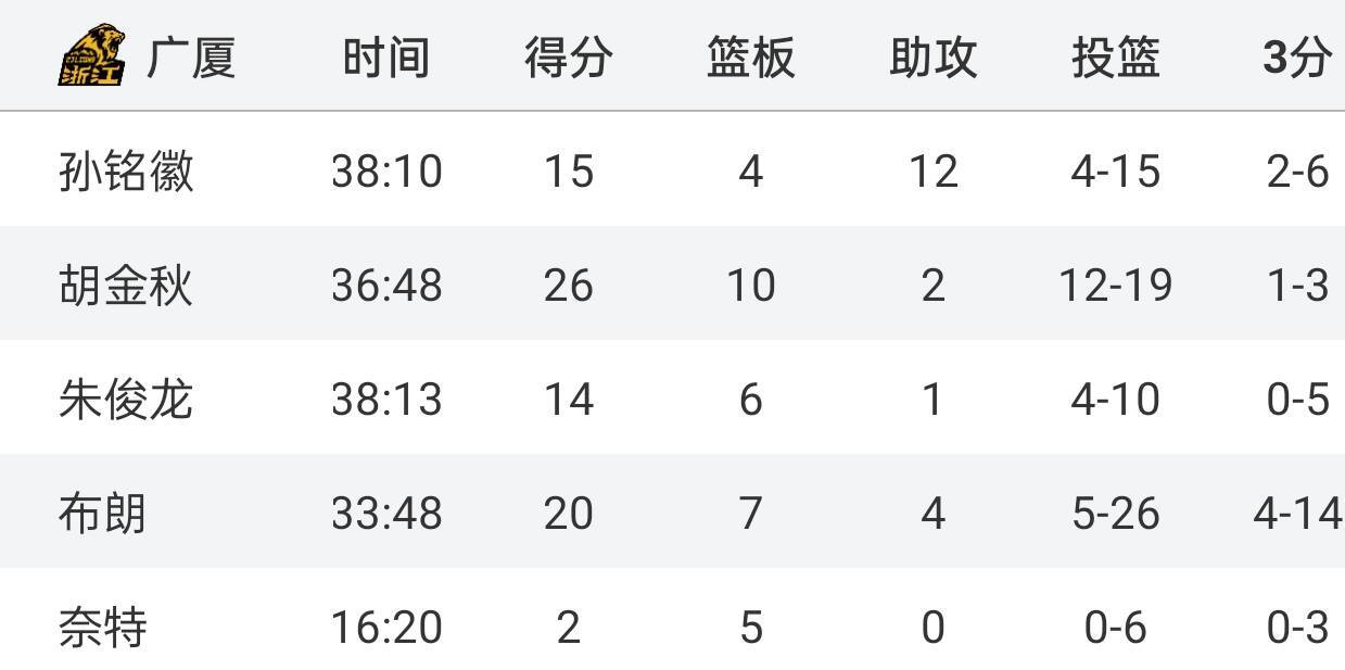 包含技术统计：投篮命中率最高达46%，助攻达22次！的词条